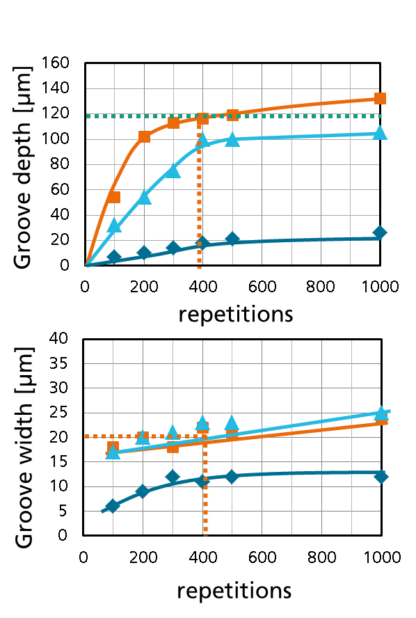 Figure 1. Progress of the groove depth and width at different fluence levels: dark blue (0.75 J/cm²), light blue (5.5 J/cm²), orange (10 J/cm²)