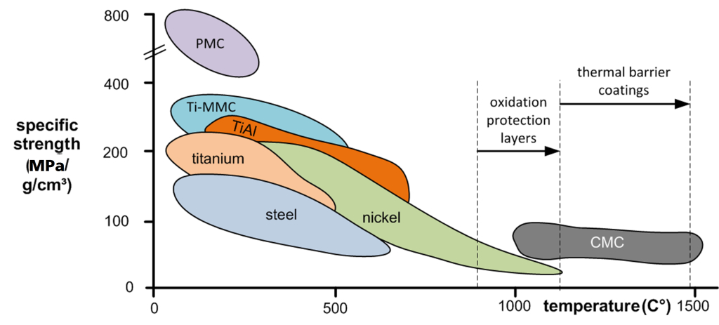 Figure 1. Specific strength of high-performance materials1