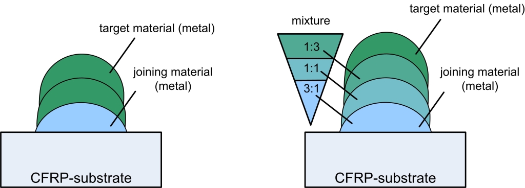Figure 6. Transition from metallic bonding material to final metal - discrete (left); graded build-up (right)