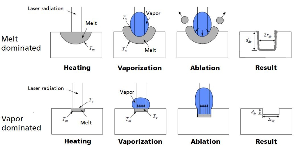 Figure 1. Comparison of material ablation by melt-dominated process with millisecond pulses (top) and by vaporization-dominated process with femtosecond pulses (bottom)