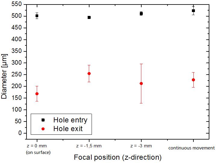 Figure 4. Measurement of hole entry and exit diameter depending on the focal position in z-direction