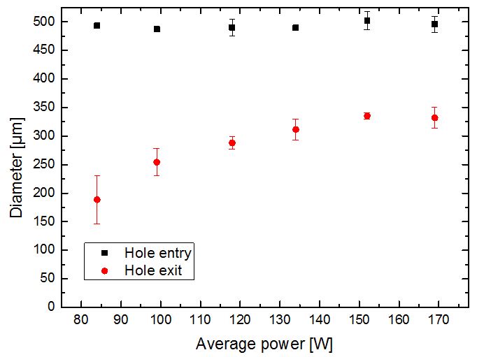 Figure 6. Hole entry and exit diameter in accordance to the average power at a repetition rate of 711 kHz