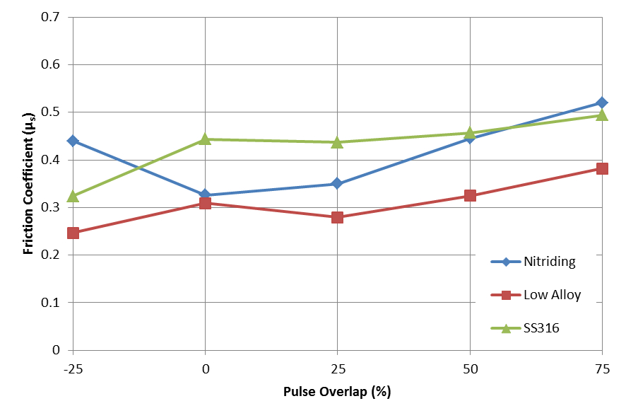 Figure 2. The coefficient of static friction plotted as a function of pulse overlap for three different materials with identical pulse parameters (25 kHz, 0.8 mJ pulse energy)