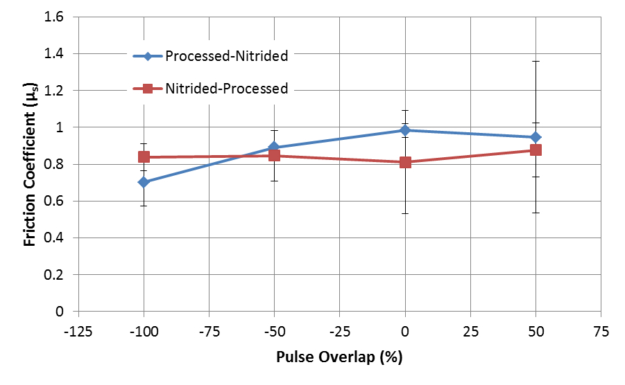 Figure 4. Friction coefficients as a function of pulse overlap for hardened nitriding steel.  The blue data points were first laser processed and then nitrided, whilst the opposite is the case for the red points