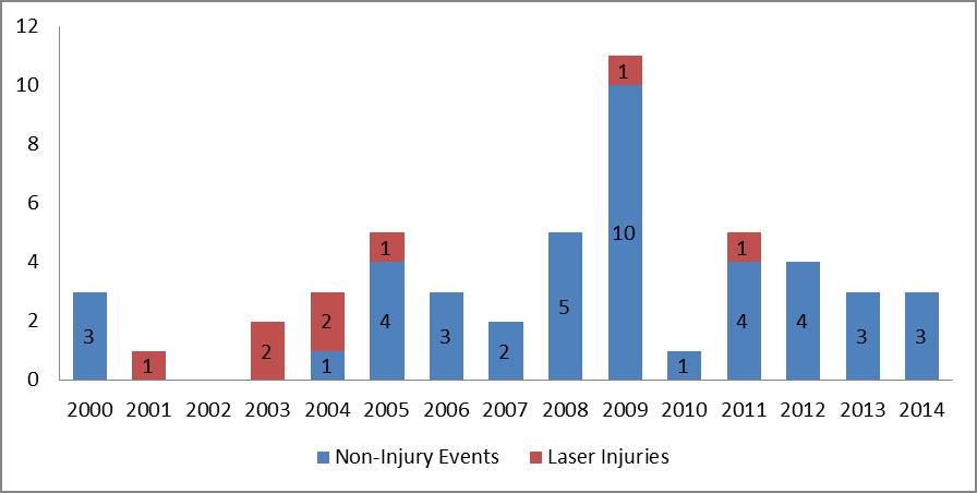 Graph of Laser Incidents by year