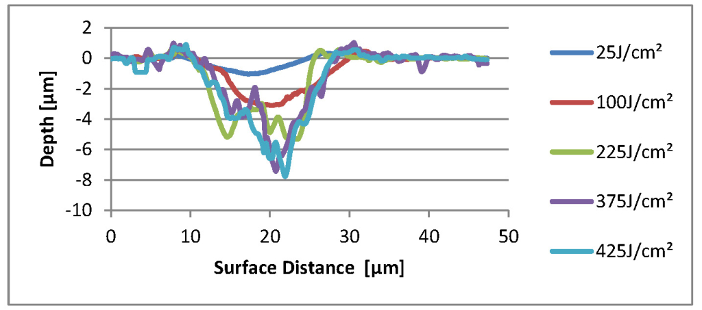 Figure 1. Cross sections of single shots vs. fluence — the width of the ablated spot remains nearly constant for all focal diameters
