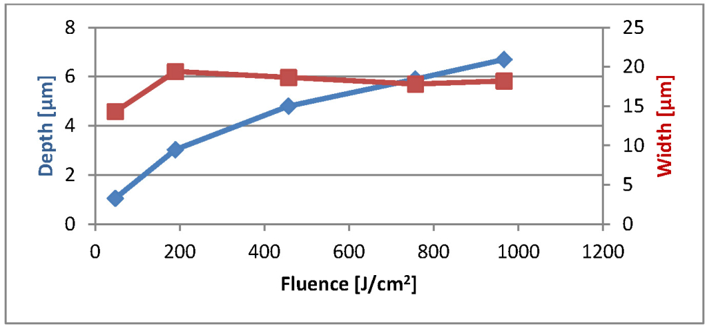 Figure 2. Depth and width vs. fluence — depth increase appears to saturate with tighter focusing