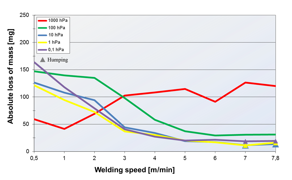 Figure 3. Gravimetric measurements of welding samples dependent on ambient pressure and welding speed