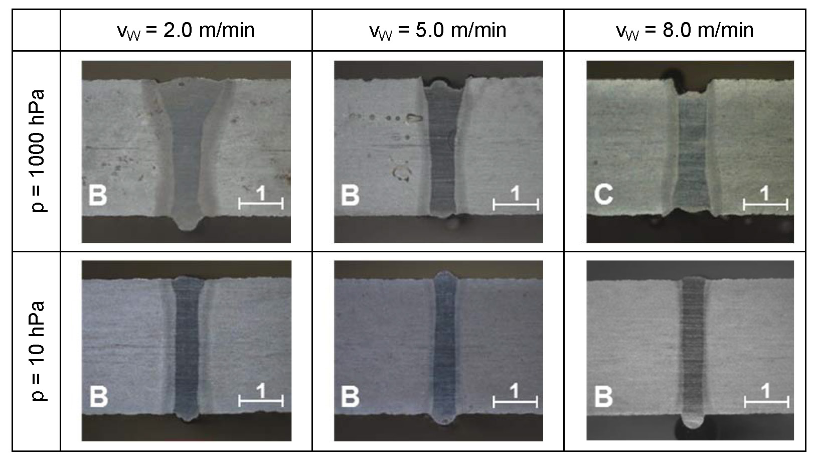 Figure 5. Weld seam geometry depending on ambient pressure and welding speed in 3 mm 16MnCr5