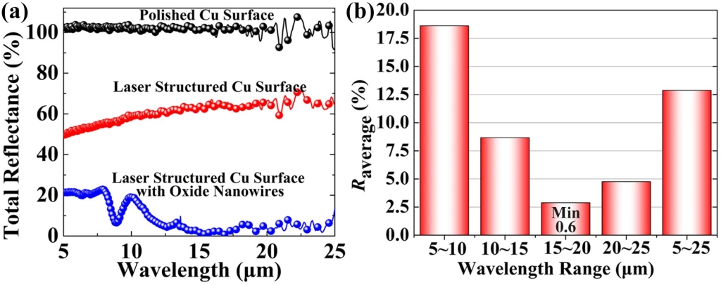Figure 3. By integrating oxide nanowires on the ultrafast laser fabricated metal surface micro-nano structures, dramatically improved broadband infrared antireflection performance can be achieved