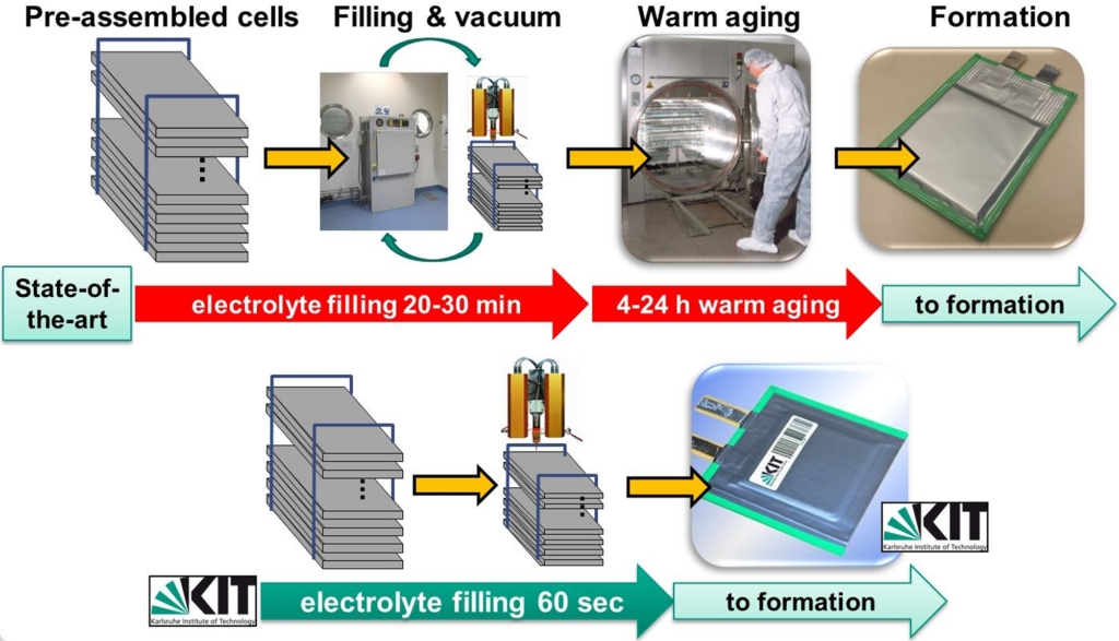 Figure2. State-of-the-art processing route for liquid electrolyte filling of lithium-ion cells with time-consuming warm aging (top) and KIT process without warm aging due to laser structured battery materials (bottom)
