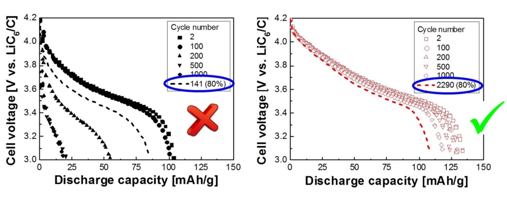 Figure 6. Cell voltage versus discharge capacity for pouch cells with laser-structured (right) and unstructured (left) NMC electrodes and without storage [4]