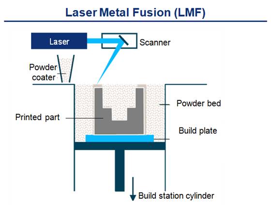 LMF (3D printing) process diagram