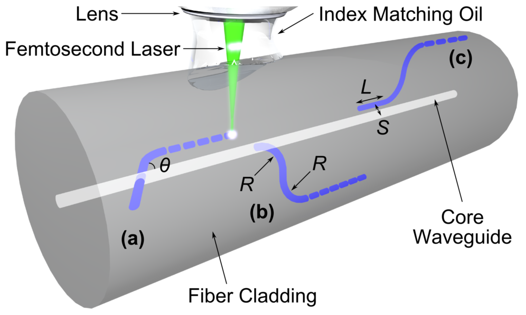 Figure 1. A waveguide (a) X-coupler, (b) S-bend coupler and (c) directional coupler are formed in a single-mode fiber (SMF) by femtosecond laser focusing through index-matching oil[9] and connected to the SMF core waveguide[5]. The figure is reproduced, with permission, from Fig. 4.5 of Grenier et al.[5] © 2015 Springer [http://dx.doi.org/10.1007/978-1-4939-1179-0_4]