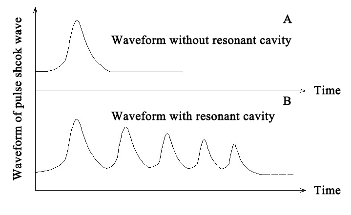 Figure 3. A sketch for waveform comparison between the new method and the conventional method