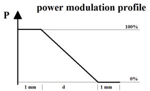 Power modulation profile