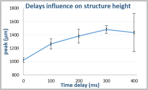 Delay influences on structure height