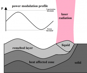 Laser structuring mechanism