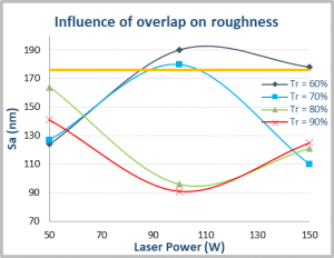 Influence of overlap on roughness