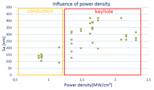 Influence of power density
