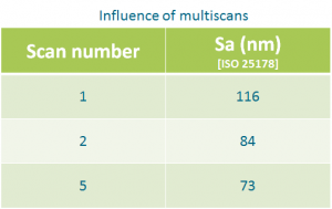 Influence of multiscans